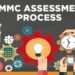 How to Interpret CMMC Audit Results Using the Assessment Guide